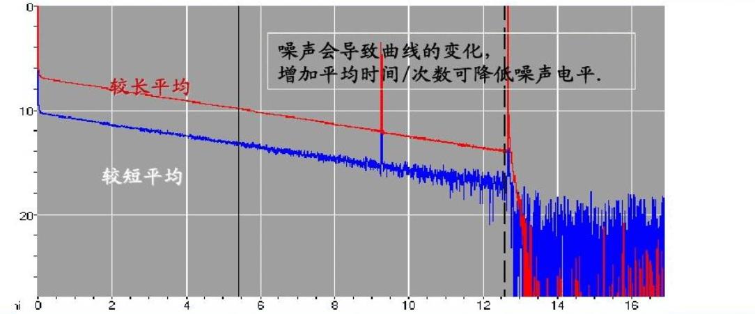 OTDR测量时候为何要有平均化的处理？