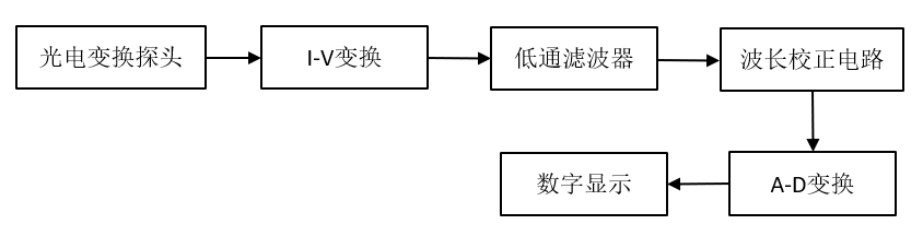 光纤功率计原理图